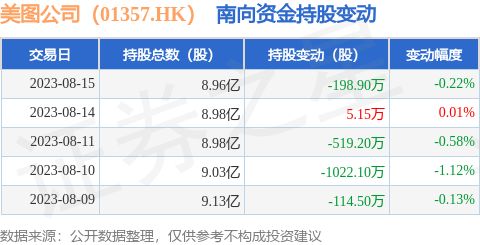 美图公司 01357.HK 8月15日南向资金减持198.9万股